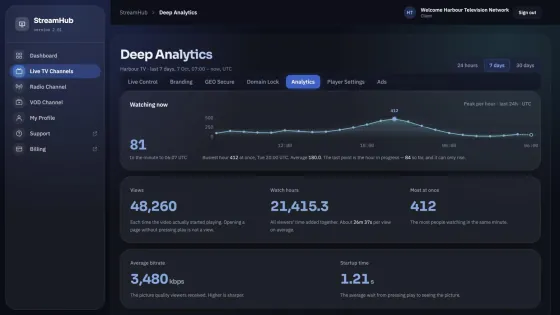 StreamHub Deep Analytics for a TV channel: viewers watching now with a 24-hour chart, views, watch hours, most at once, average bitrate and startup time